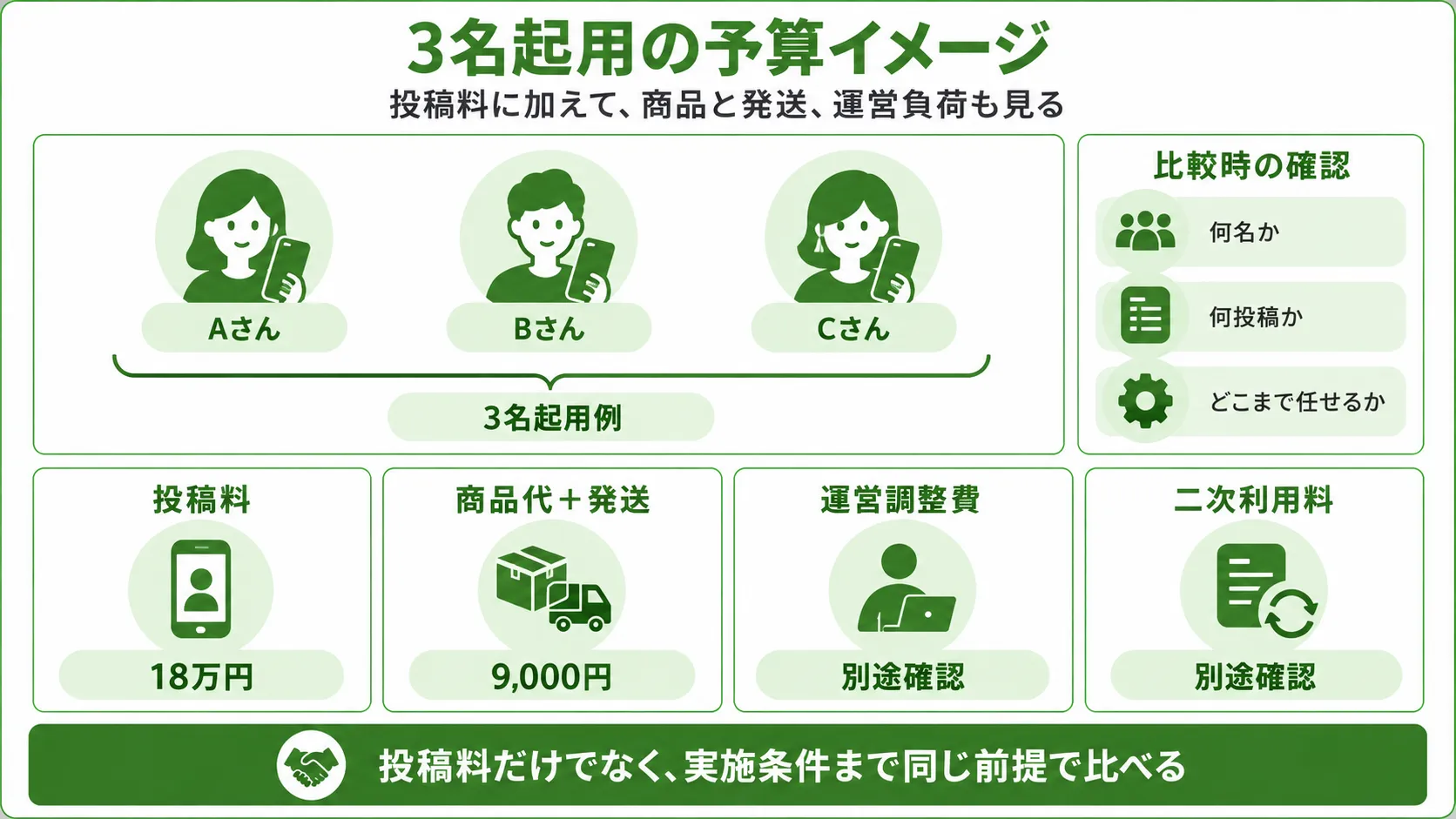 マイクロインフルエンサー3名を起用する予算例｜投稿料・商品代・発送費と追加費用