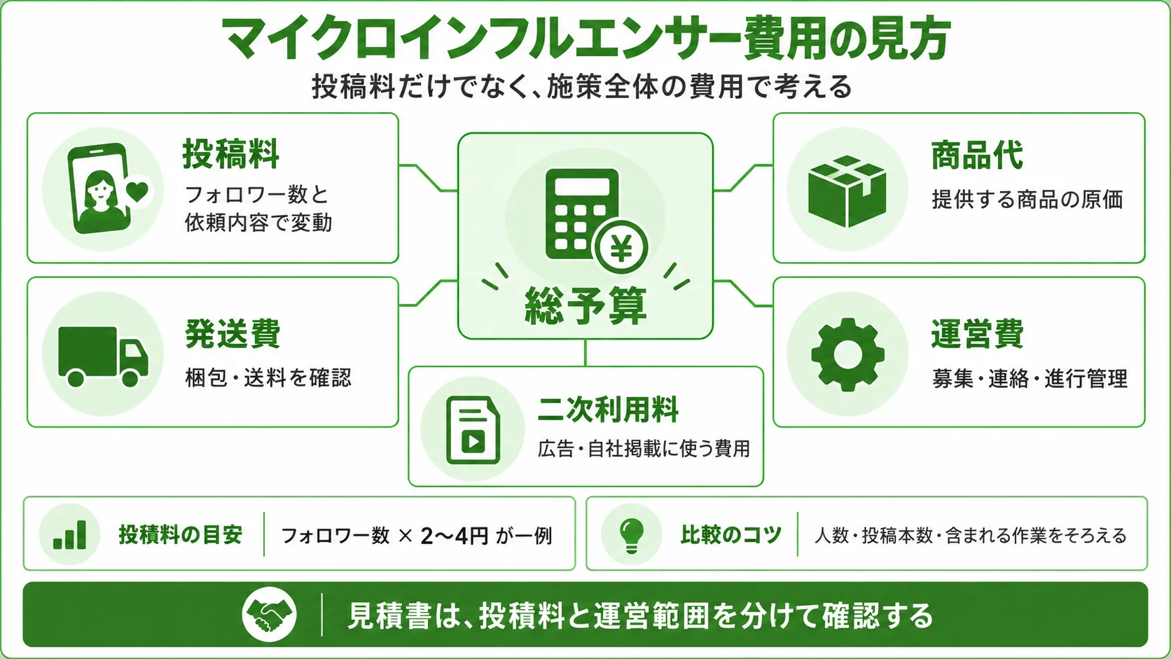 マイクロインフルエンサーの費用内訳｜投稿料・商品代・発送費・運営費・二次利用料を整理