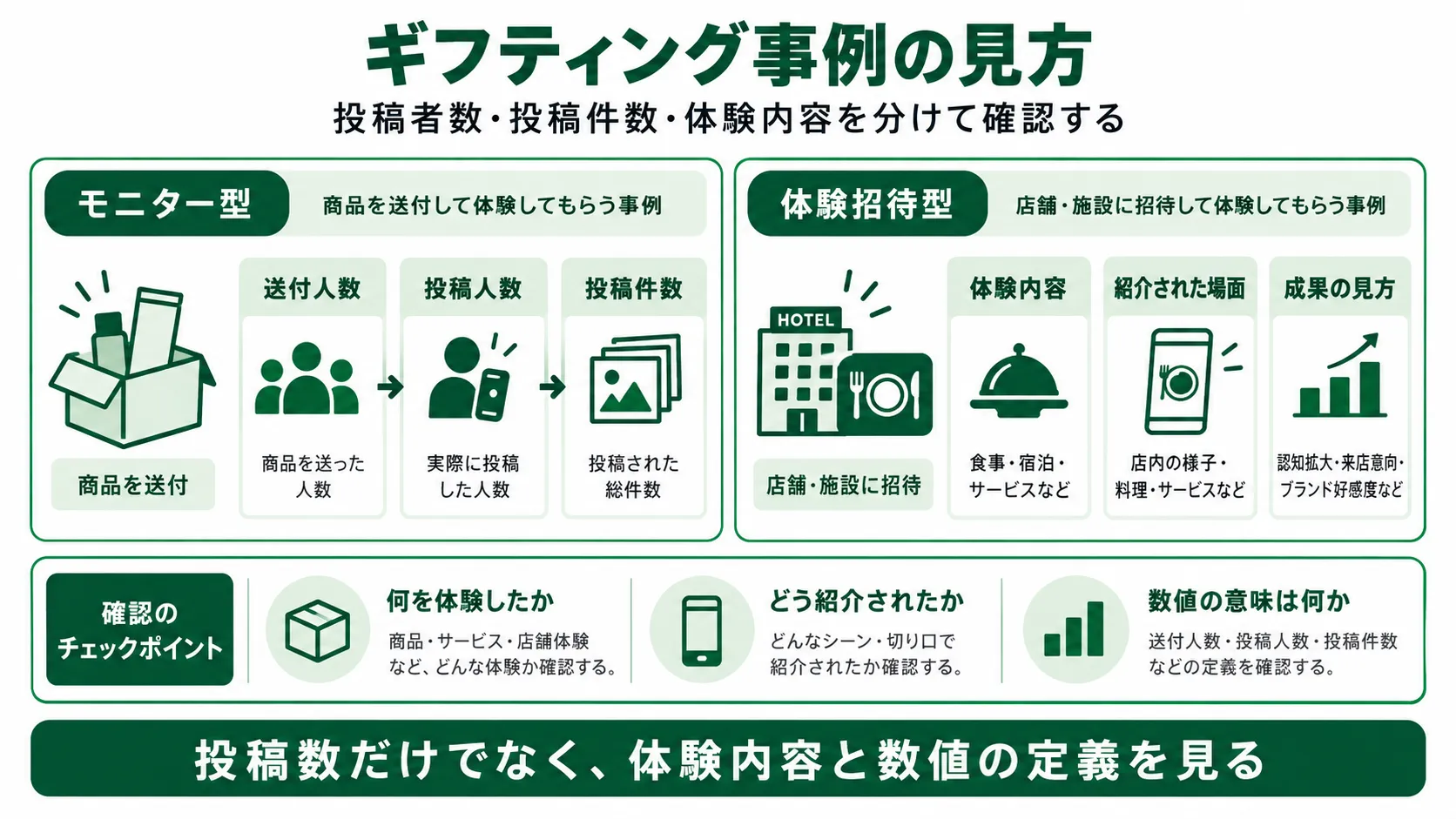 ギフティング事例の見方｜送付人数・投稿者数・投稿件数・体験内容・成果指標を分けて確認