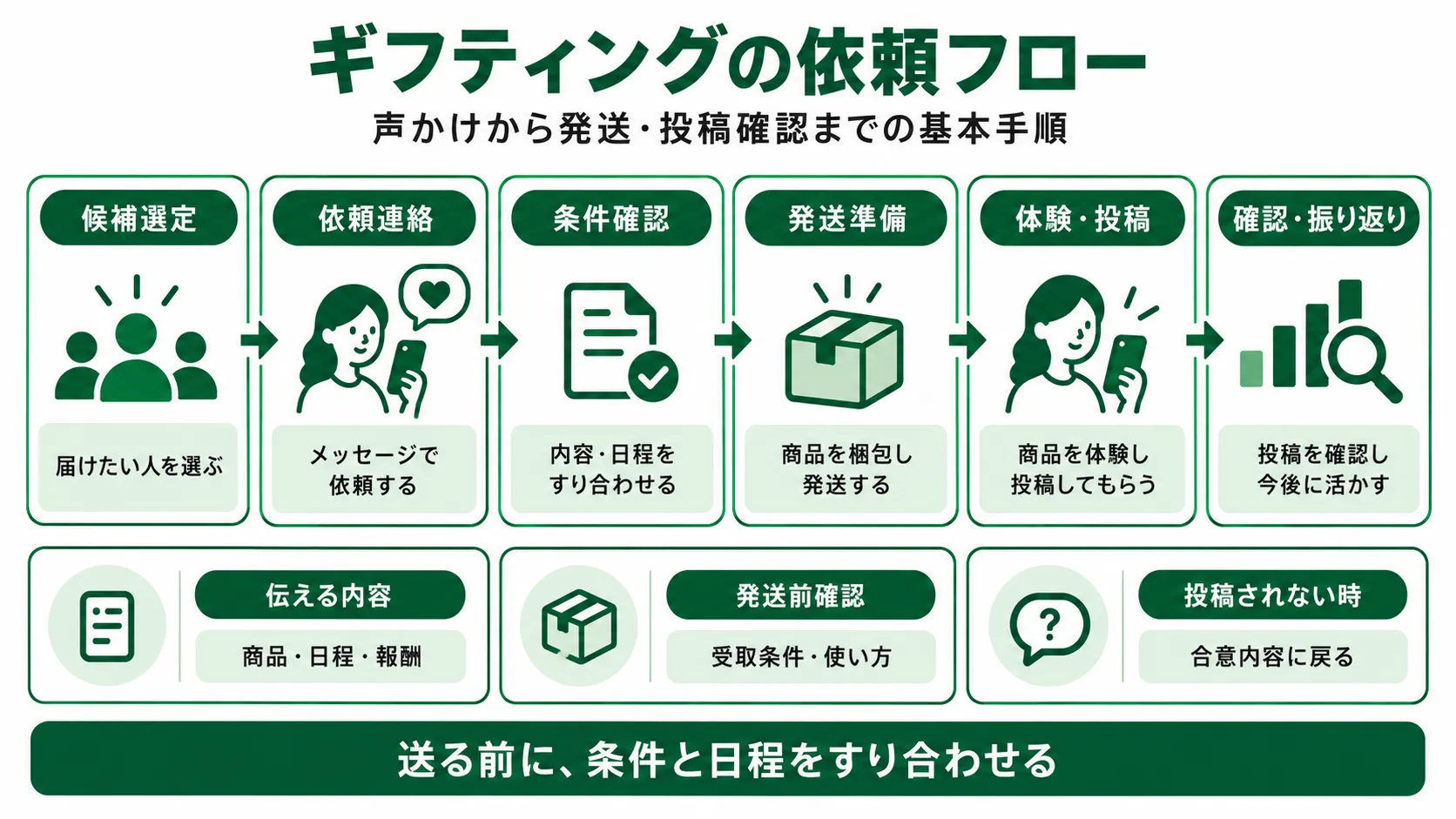 ギフティングの依頼フロー｜候補選定・連絡・条件確認・発送・体験投稿・振り返りの流れ