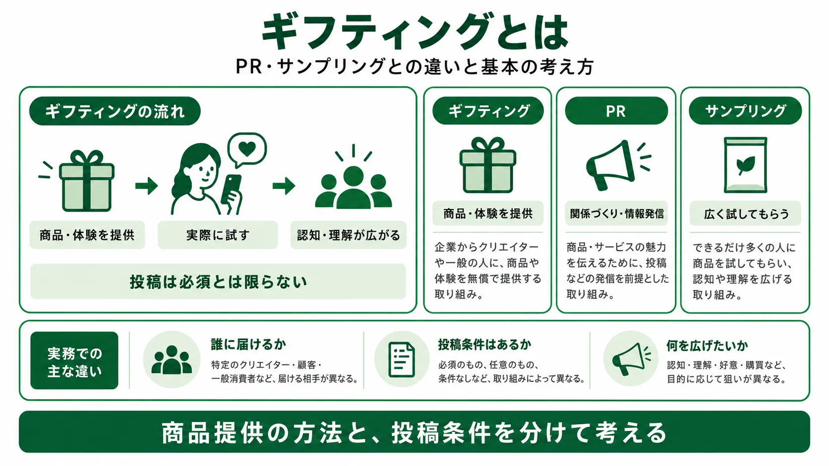 ギフティングとは｜PR・サンプリングとの違いと商品提供から体験・認知までの流れ