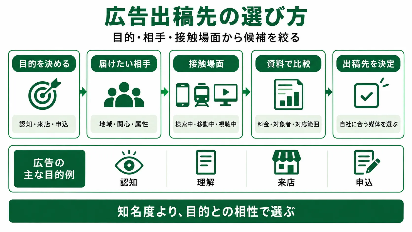 広告出稿先の選び方|目的・ターゲット・接触場面・媒体資料から出稿先を決める流れ