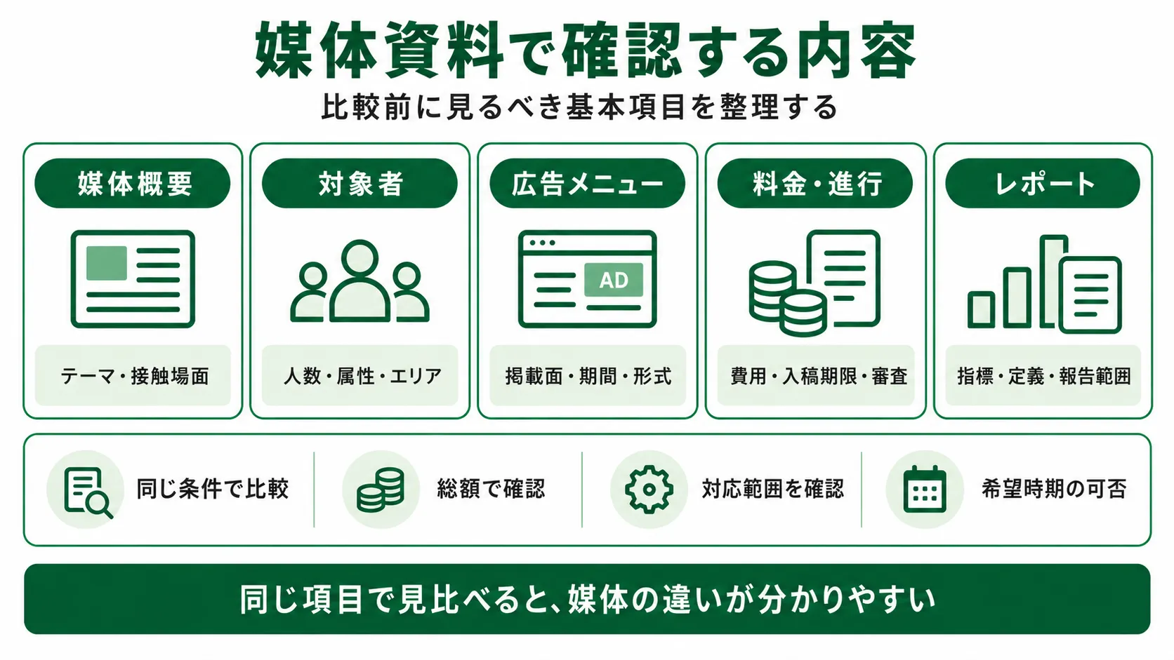 広告媒体資料で確認する内容|媒体概要・対象者・広告メニュー・料金進行・レポートの比較項目