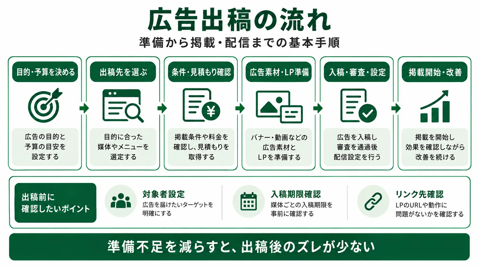 広告出稿の流れ|目的設定・媒体選定・見積もり・素材制作・入稿審査・掲載改善の6ステップ