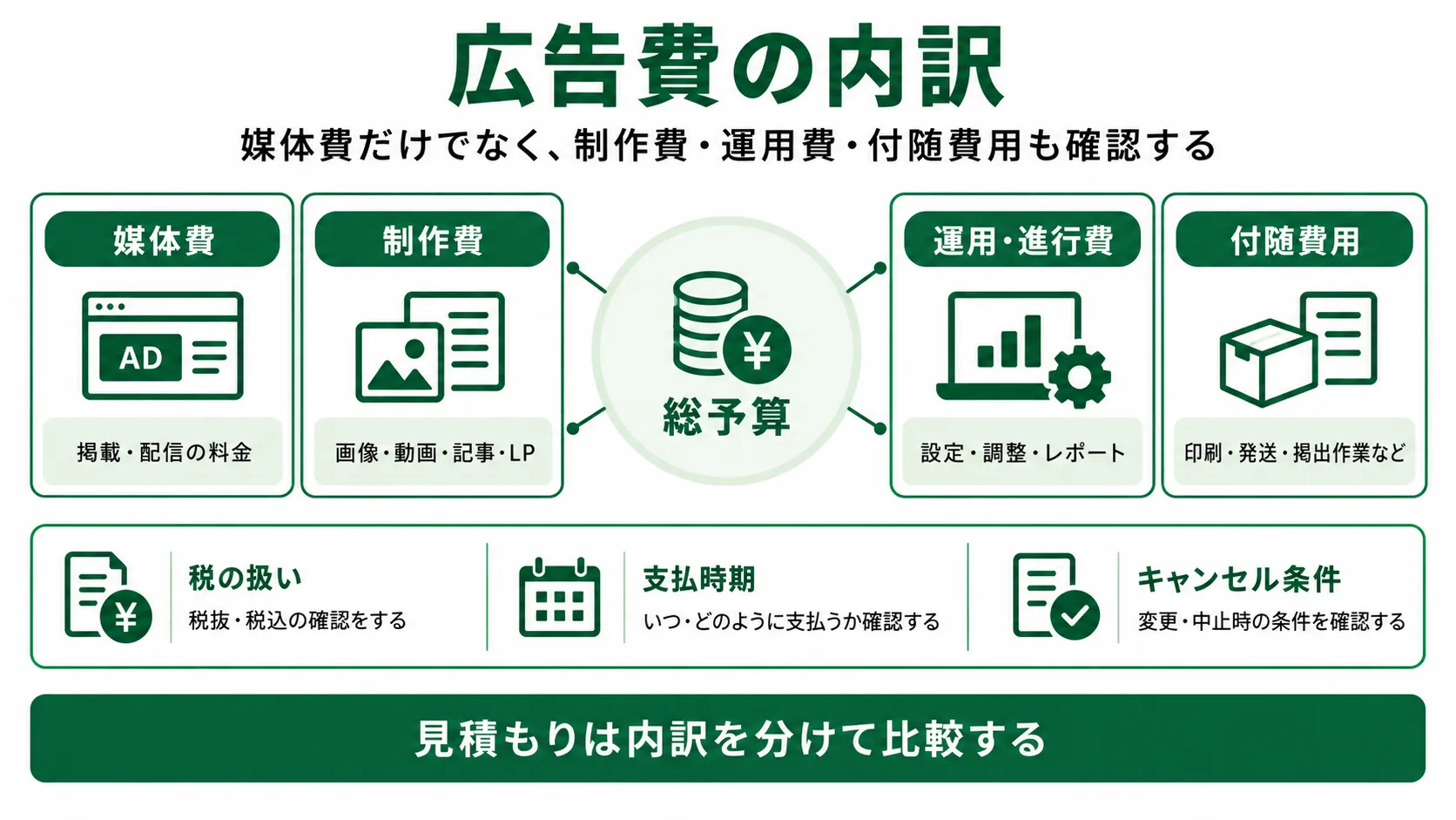 広告費の内訳|媒体費・制作費・運用進行費・付随費用と総予算の考え方