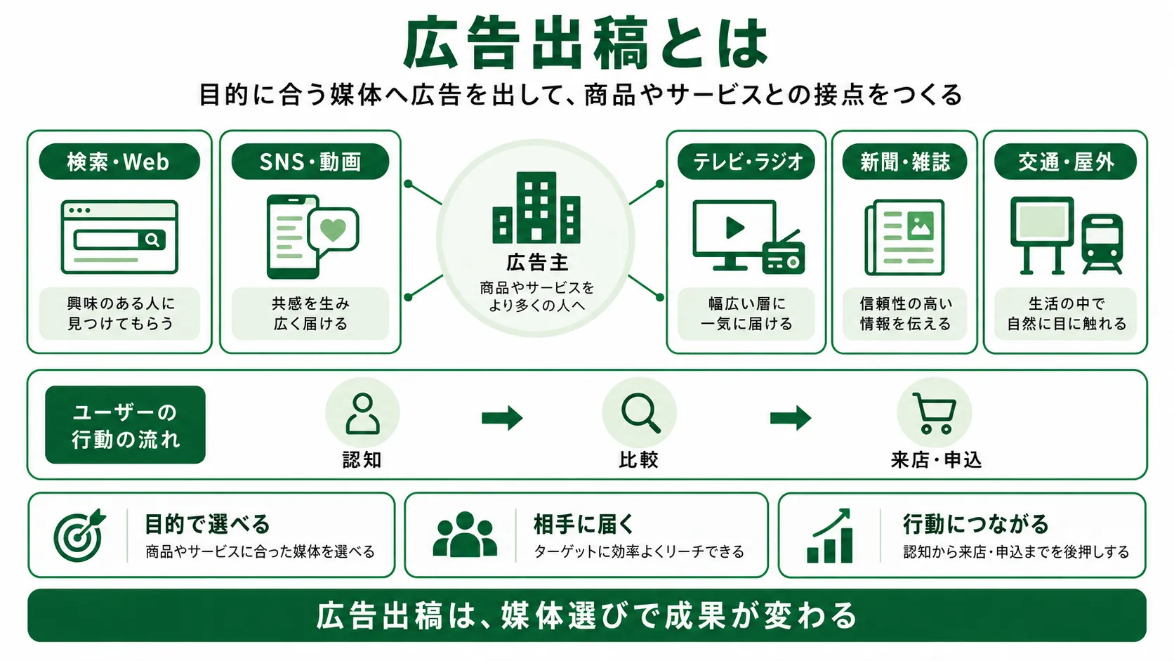 広告出稿とは|Web・SNS・テレビ・新聞・交通広告などの出稿先とユーザー行動の流れ
