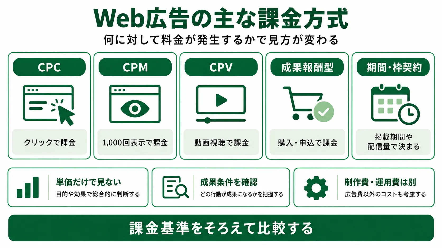 Web広告の主な課金方式|CPC・CPM・CPV・成果報酬・期間契約の違い