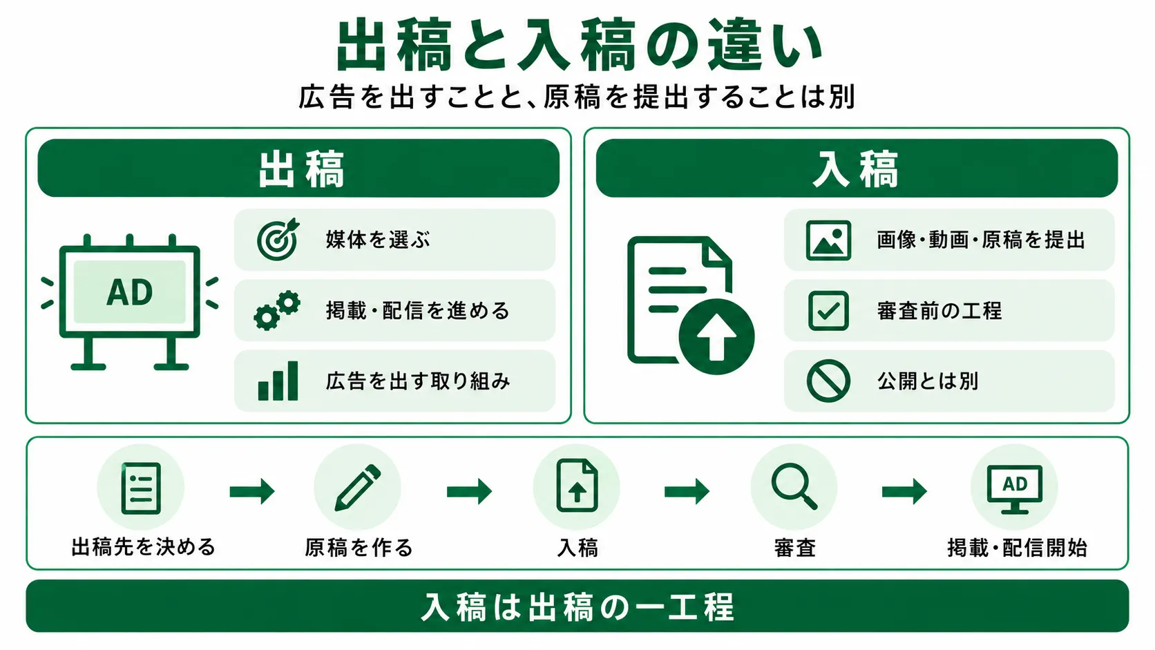 広告の出稿と入稿の違い|出稿先決定から原稿作成・入稿・審査・掲載開始までの流れ