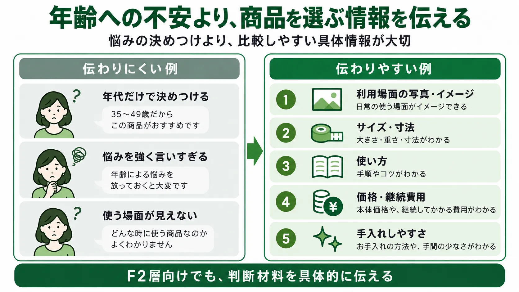 F2層向け訴求の考え方｜年齢訴求より利用場面・使い方・価格など具体情報を重視