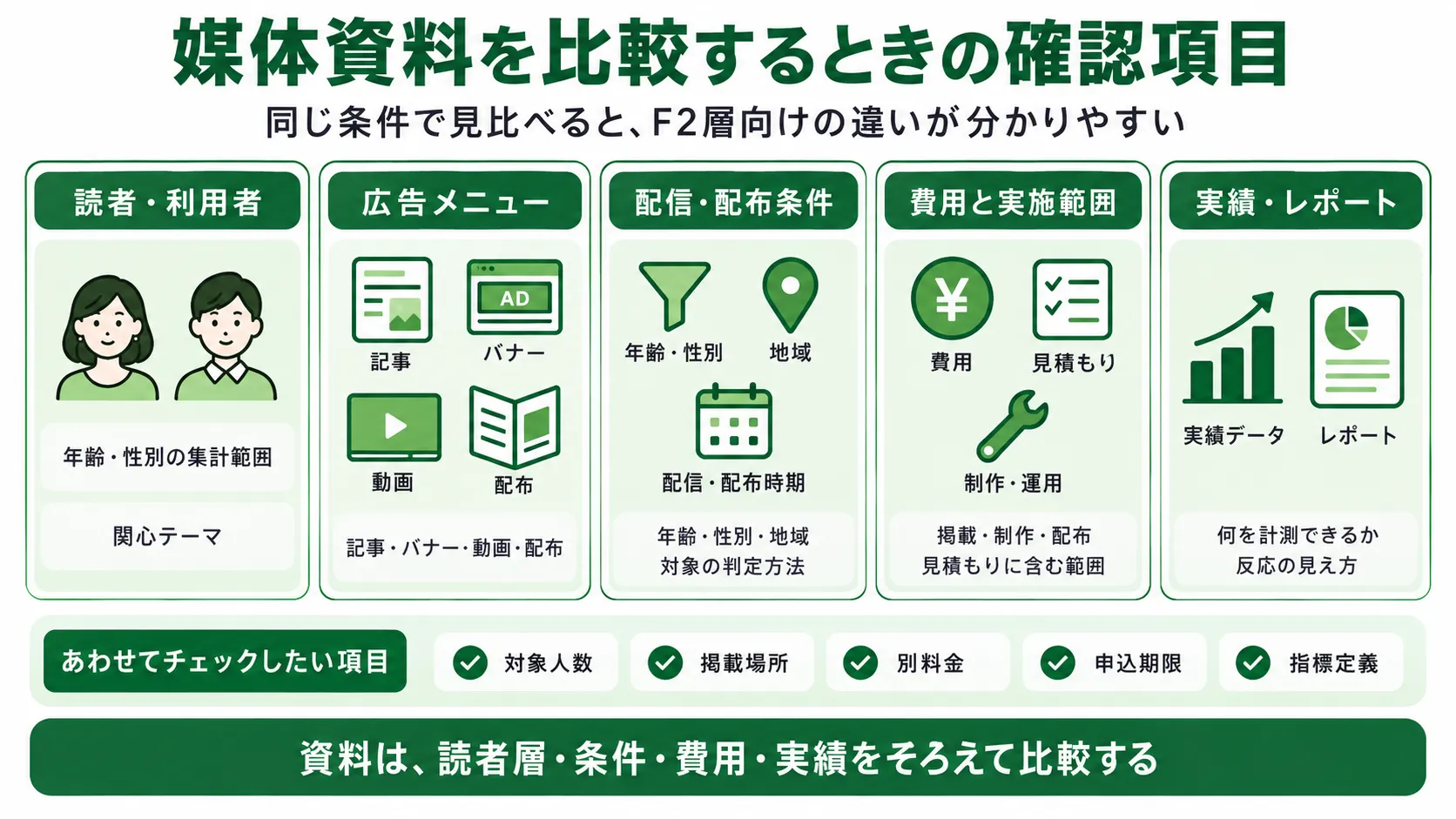 F2層向け媒体資料の確認ポイント｜読者層・広告メニュー・料金・配信条件を整理