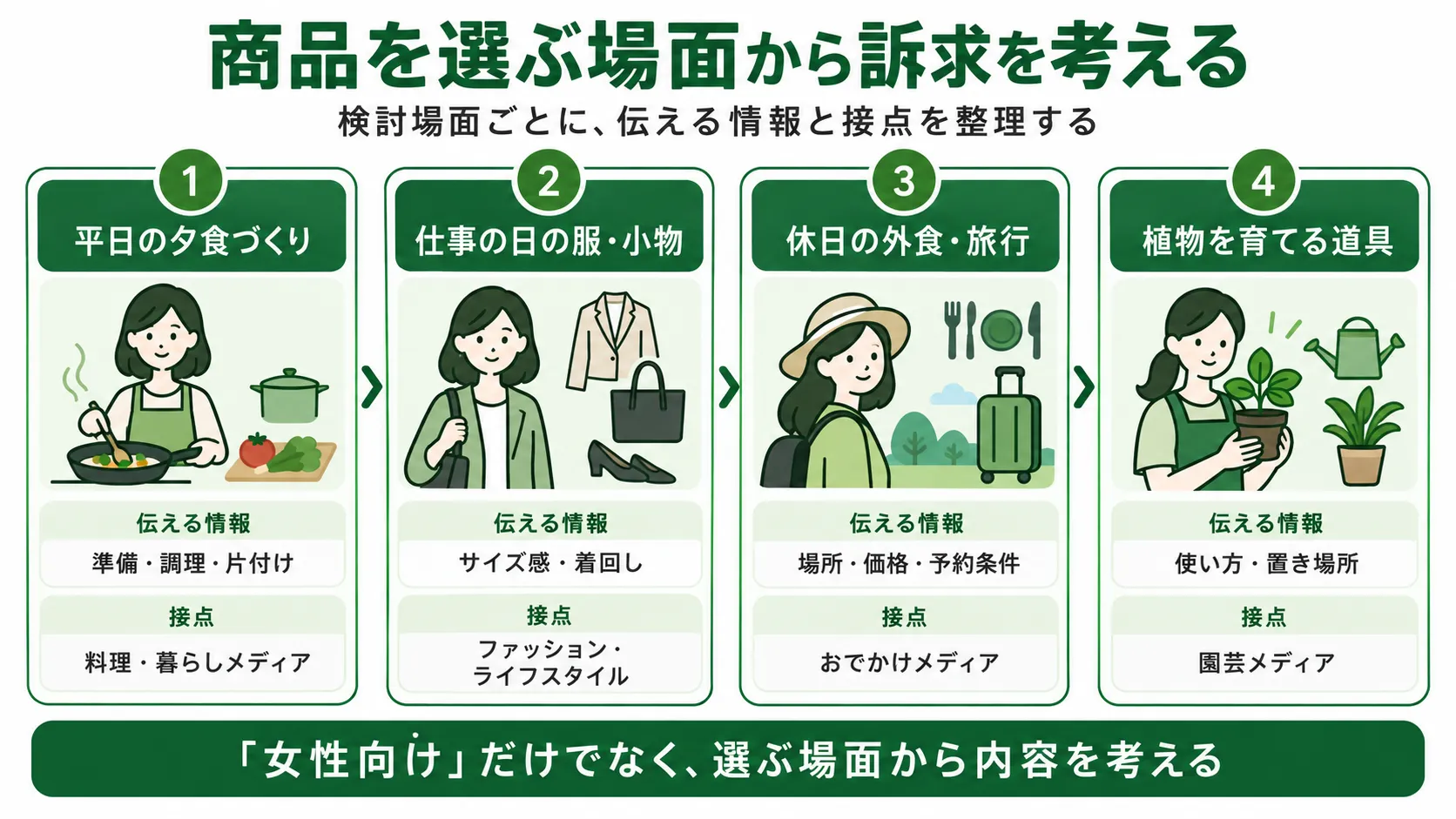 F2層の商品訴求の考え方｜商品の検討場面ごとに伝える情報と接点を整理