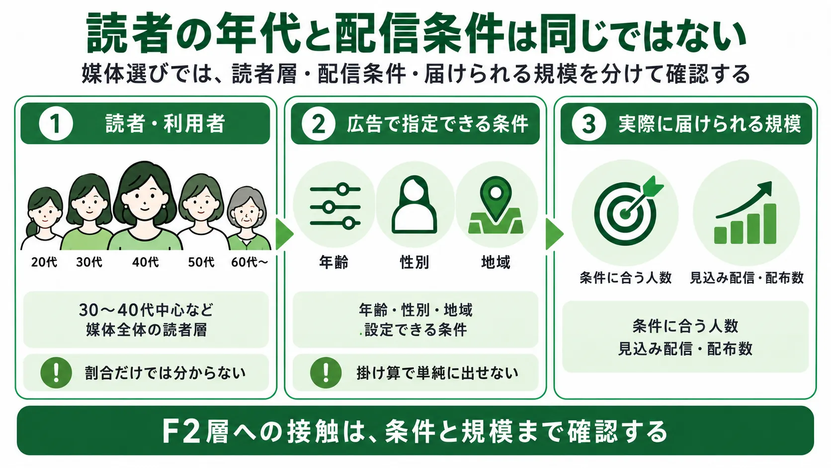 F2層向け媒体比較の考え方｜読者の年代と広告で指定できる配信条件を分けて確認