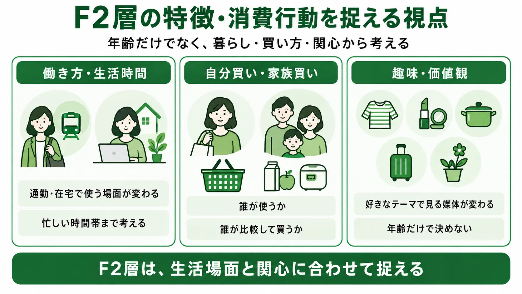 F2層の特徴と消費行動の視点｜働き方・家族の買い物・趣味関心の3つで整理