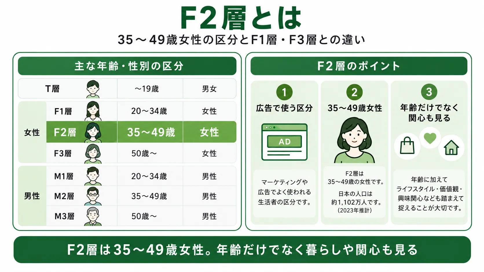 F2層とは｜35〜49歳女性の定義とF1層・F3層との違いを整理