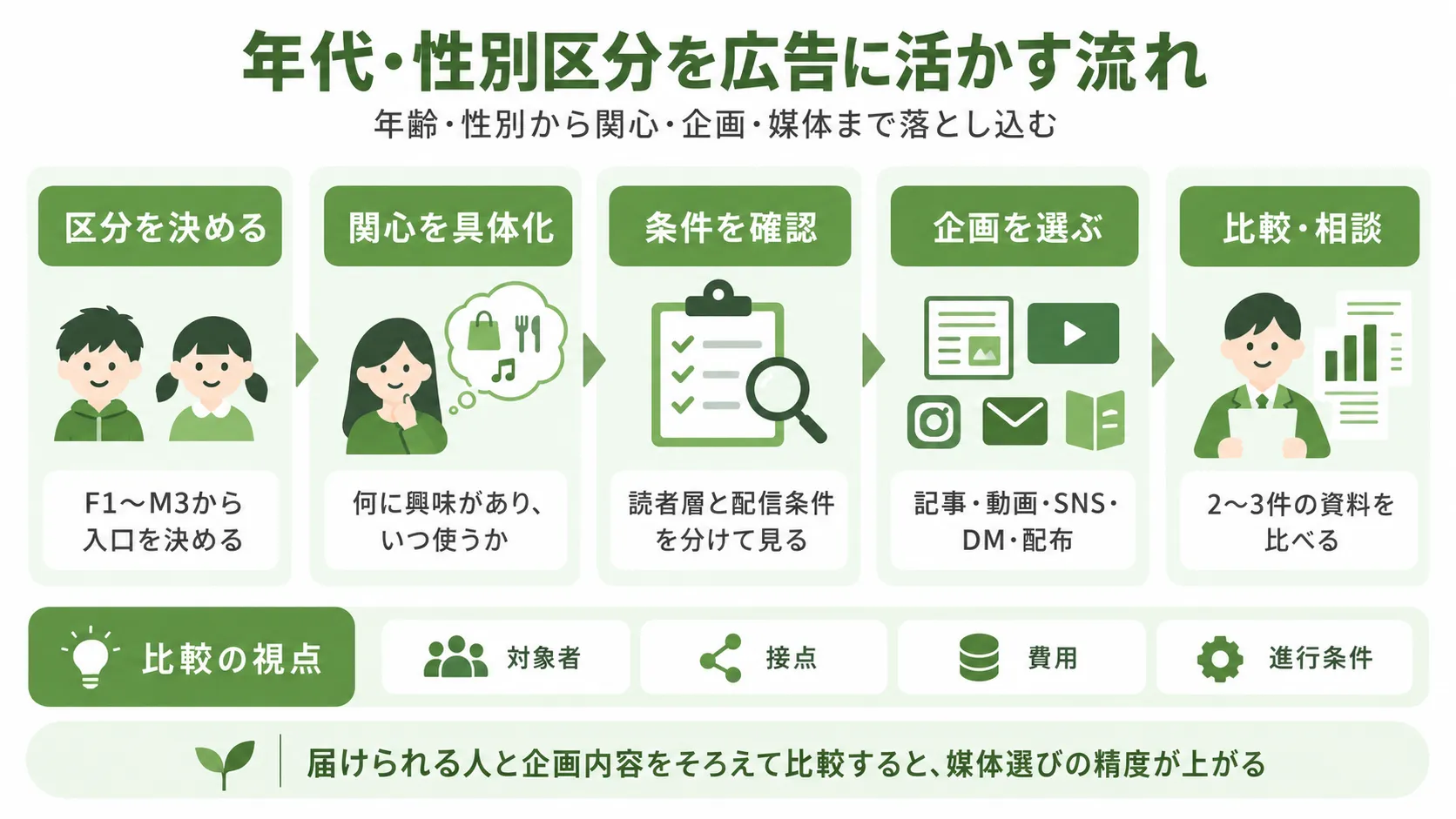 年代・性別区分を広告に活かす流れ｜対象区分・関心・配信条件・広告企画・媒体比較の手順