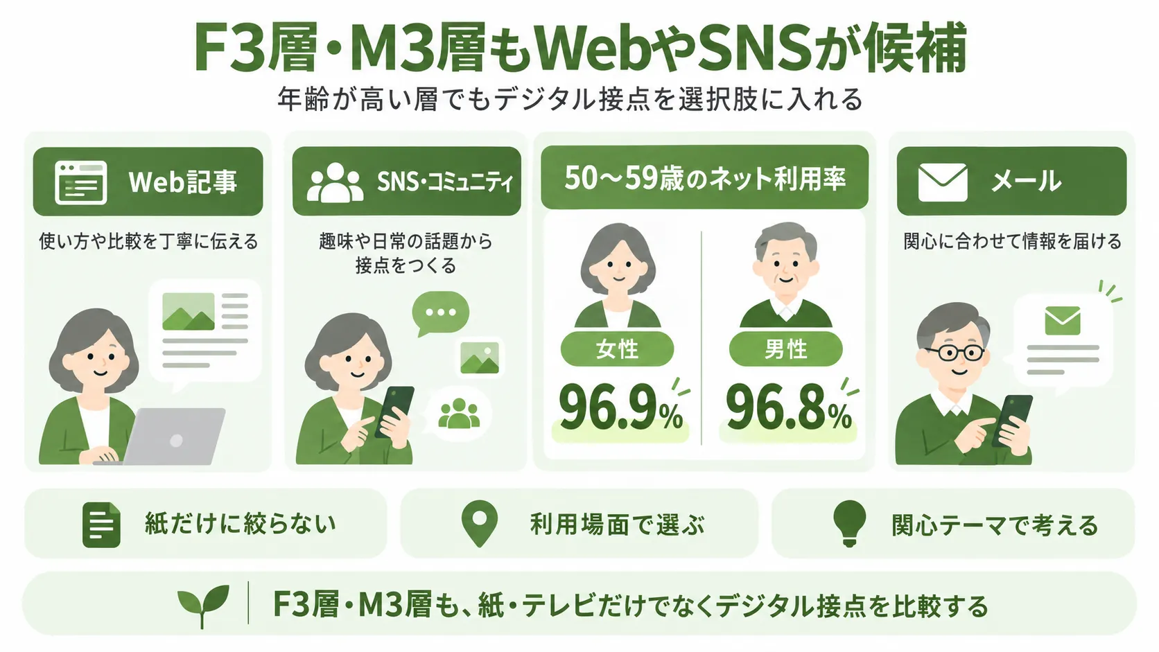 F3層・M3層のデジタル広告接点｜Web記事・SNS・メールなど50歳以上への媒体候補