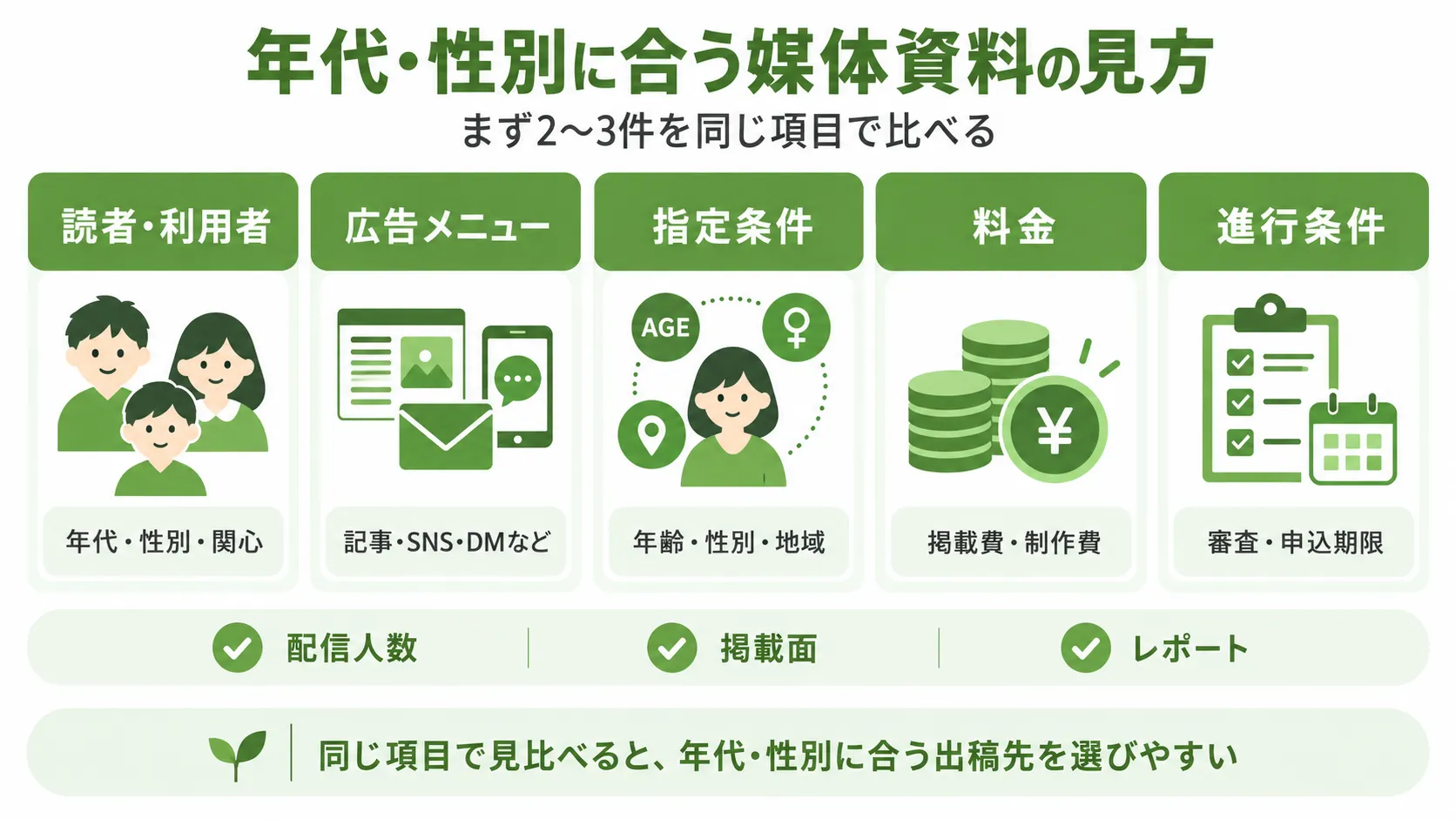 年代・性別に合う媒体資料の見方｜読者・利用者、広告メニュー、指定条件、料金、進行条件を比較