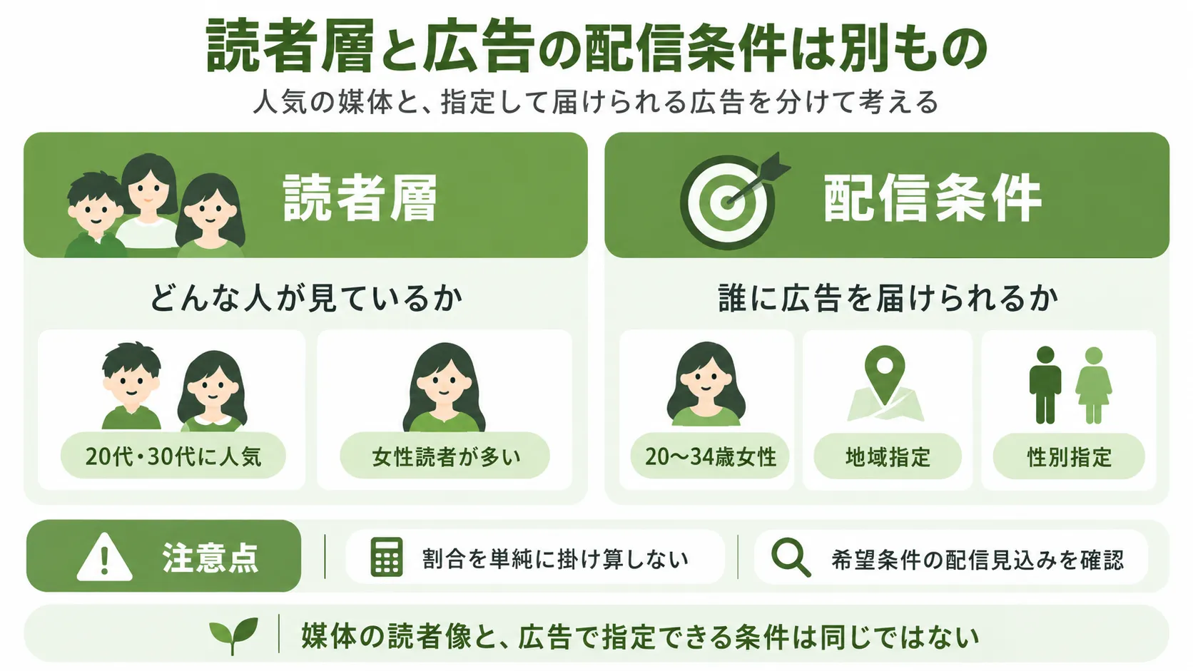 媒体の読者層と広告の配信条件の違い｜読者属性と年齢・性別・地域のターゲティングを分けて確認