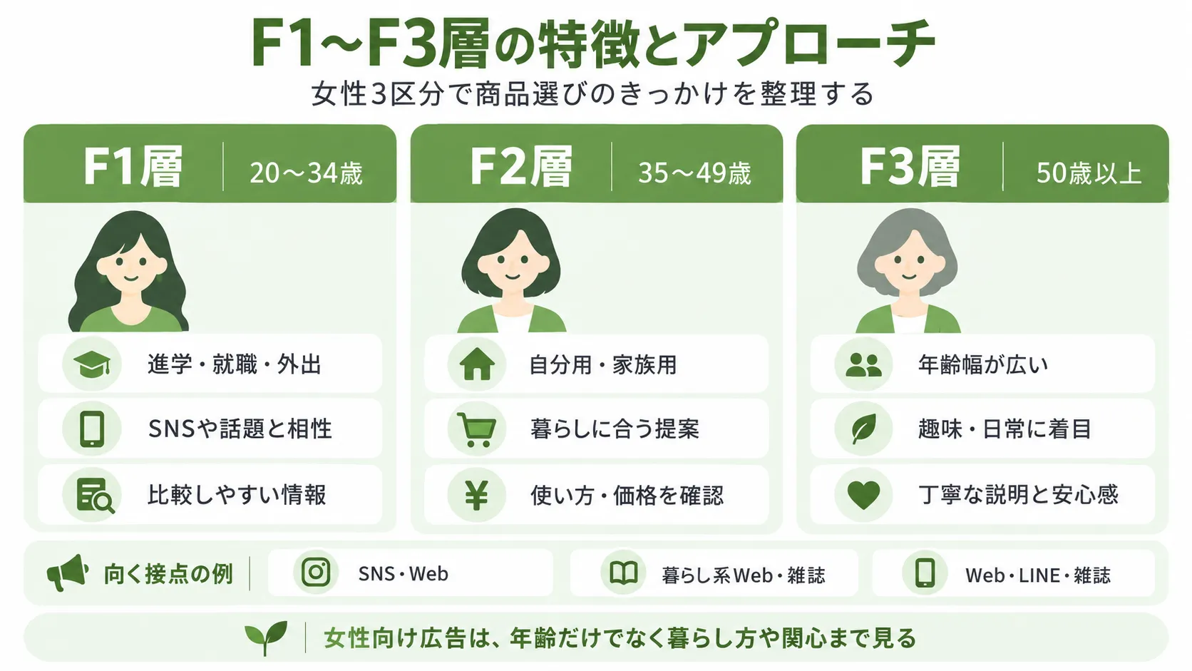 F1〜F3層の特徴とアプローチ｜20〜34歳・35〜49歳・50歳以上女性の広告接点を整理
