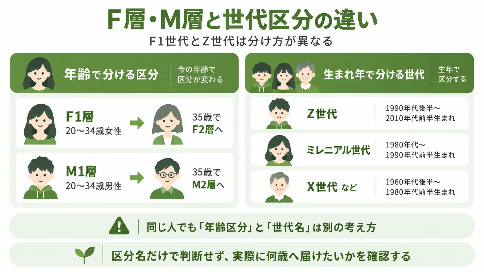 F層・M層と世代区分の違い｜年齢で変わるF1・M1層と出生年で分けるZ世代・ミレニアル世代を比較