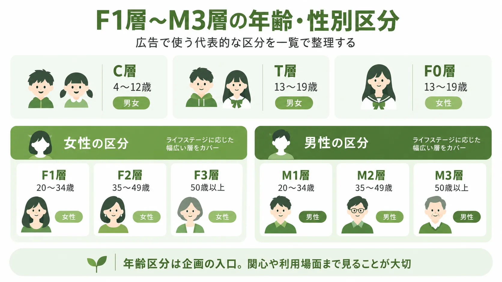 F1層〜M3層の年齢・性別区分｜F1・F2・F3層とM1・M2・M3層、C層・T層を一覧で整理