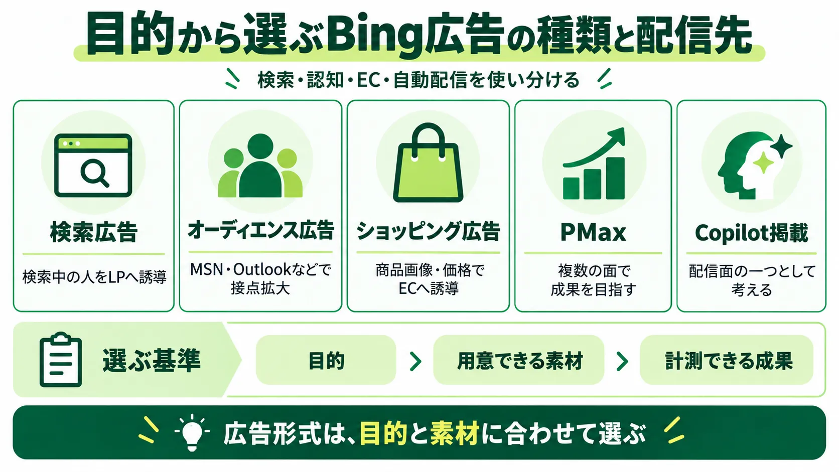 目的から選ぶBing広告の種類と配信先｜検索広告・オーディエンス広告・ショッピング広告・PMax・Copilotを整理