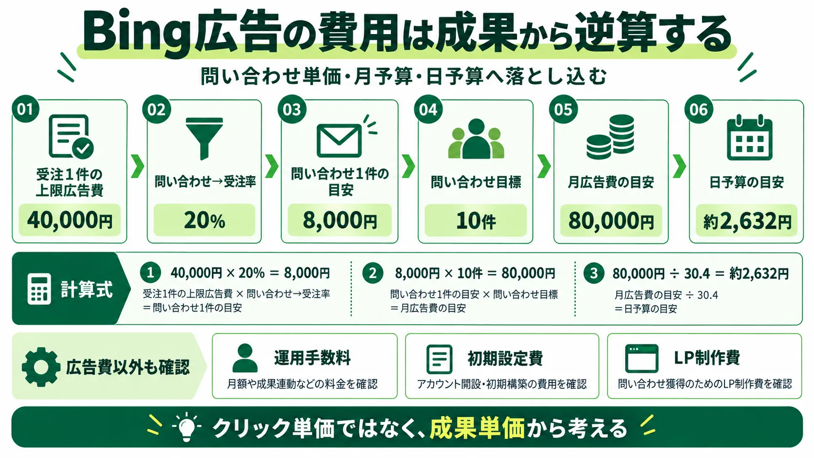 Bing広告の予算設計｜問い合わせ単価・受注率・月予算・日予算を成果から逆算する計算例