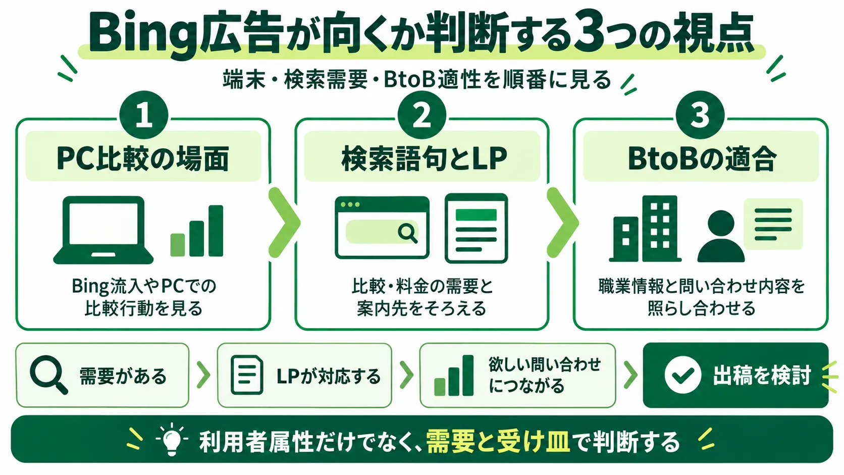 Bing広告が向くか判断する3つの視点｜PC利用・検索需要とLP・BtoB適性から出稿を検討