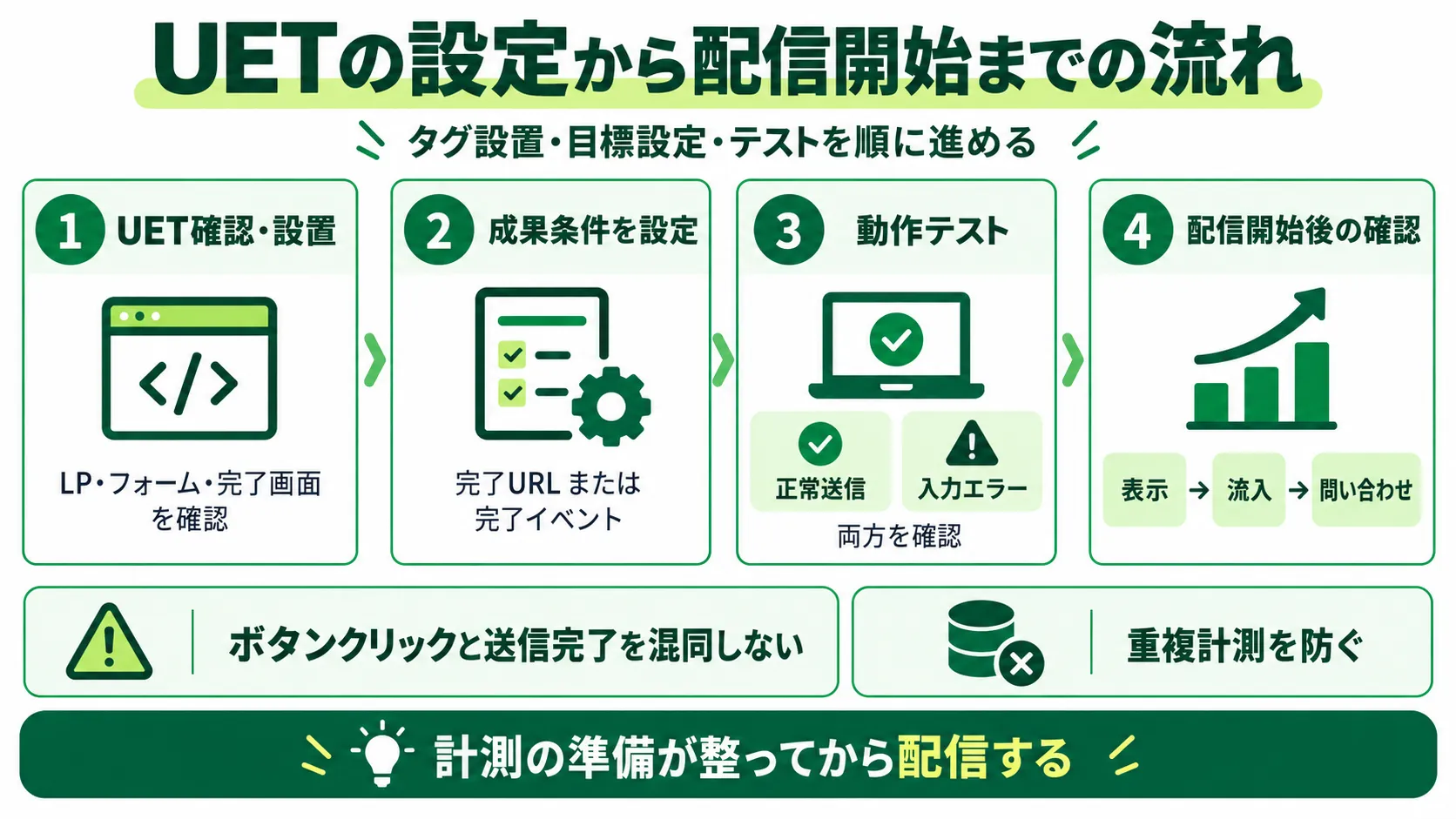 Bing広告のUET設定から配信開始までの流れ｜タグ設置・成果設定・動作テスト・配信後確認