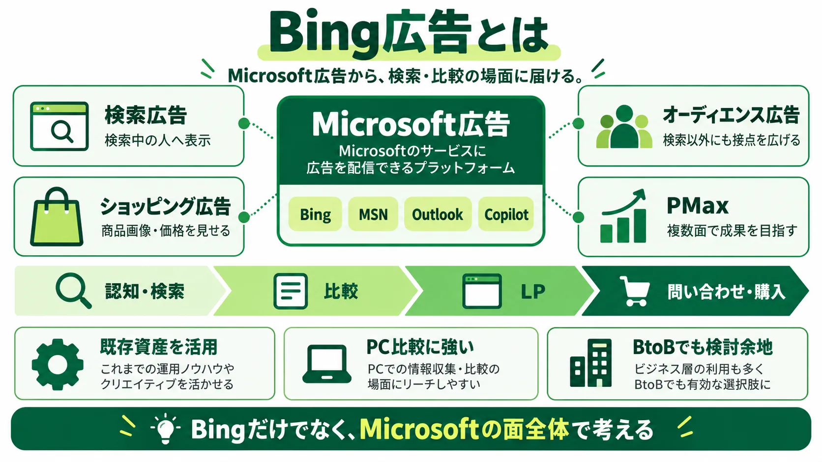 Bing広告とは｜Microsoft広告の検索広告・ショッピング広告・オーディエンス広告・PMaxの全体像