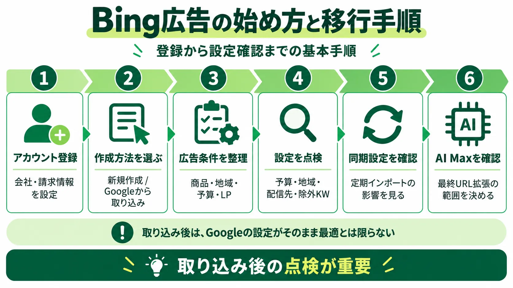 Bing広告の始め方とGoogle広告からの移行手順｜アカウント登録・取り込み・設定点検・同期・AI Max確認
