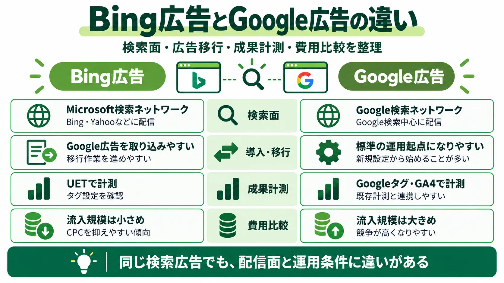 Bing広告とGoogle広告の違い｜検索面・広告移行・成果計測・費用比較を整理