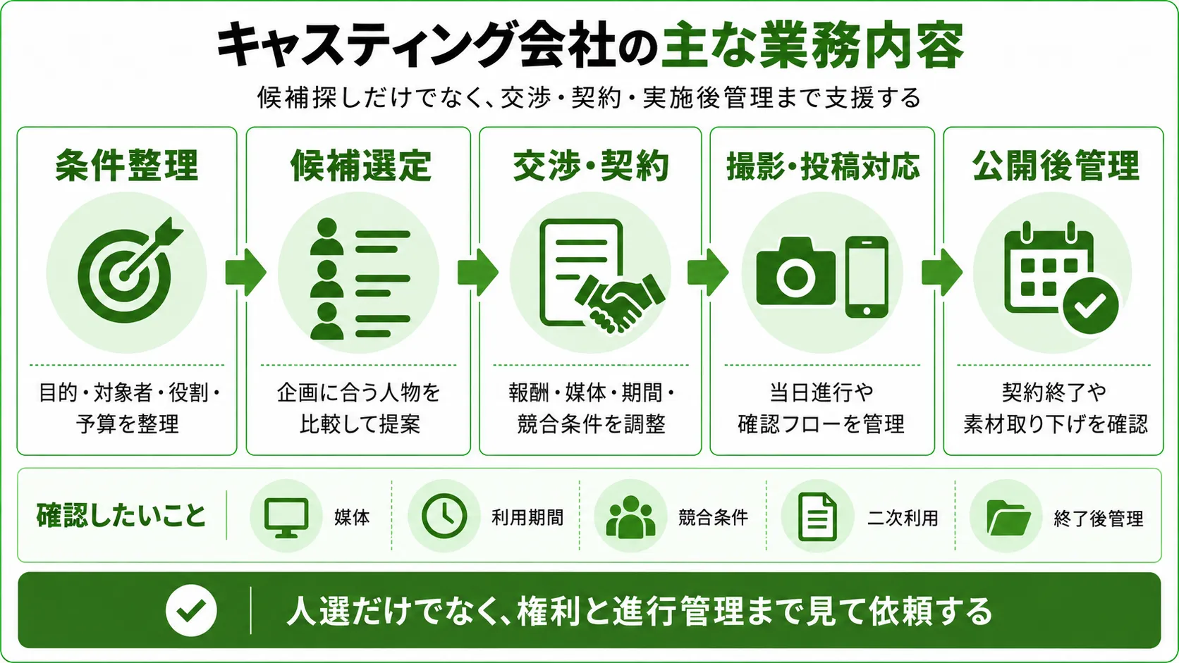 キャスティング会社の主な業務内容をまとめた図
