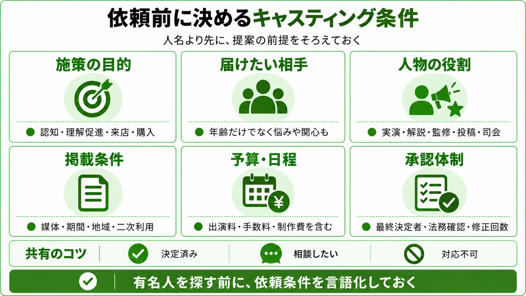 キャスティングを依頼する前に決めたい条件を整理した図