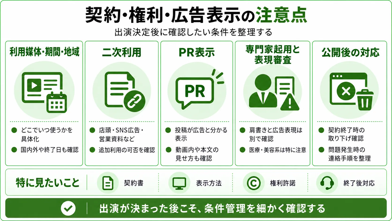 キャスティングにおける契約・権利・広告表示の注意点を整理した図