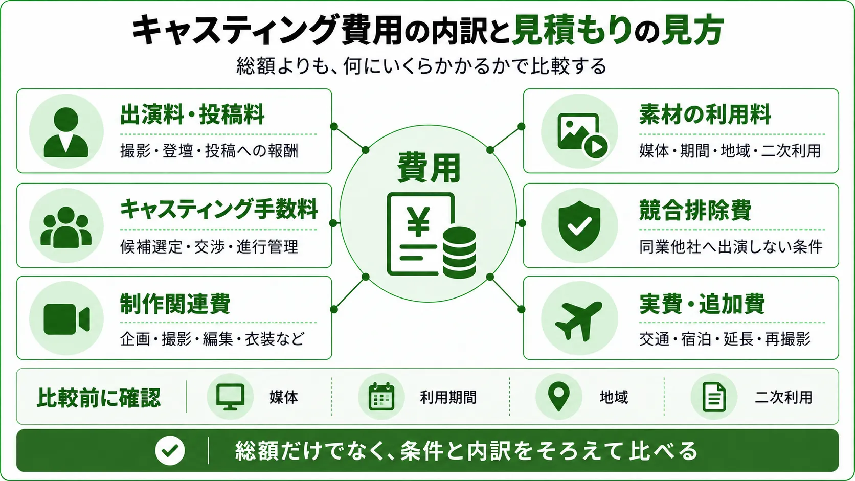 キャスティング費用の主な内訳を整理した図