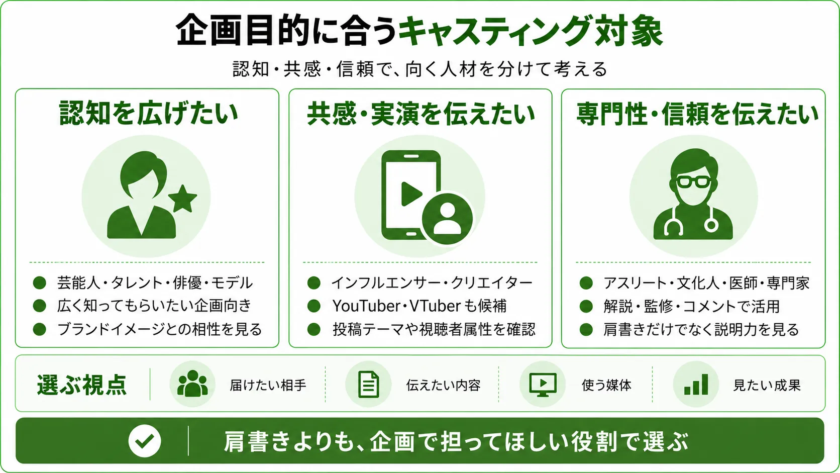 企画目的に応じたキャスティングの考え方を整理した図