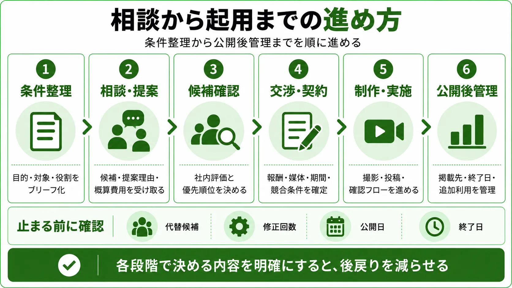 キャスティングの相談から公開後管理までの流れをまとめた図