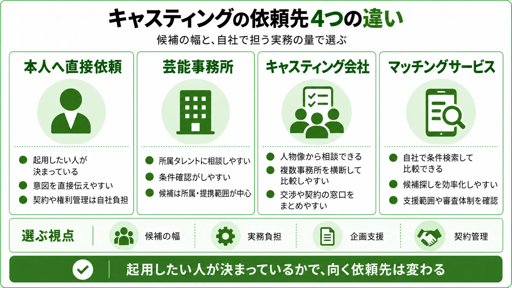 キャスティングの依頼先と方法の違いを比較した図