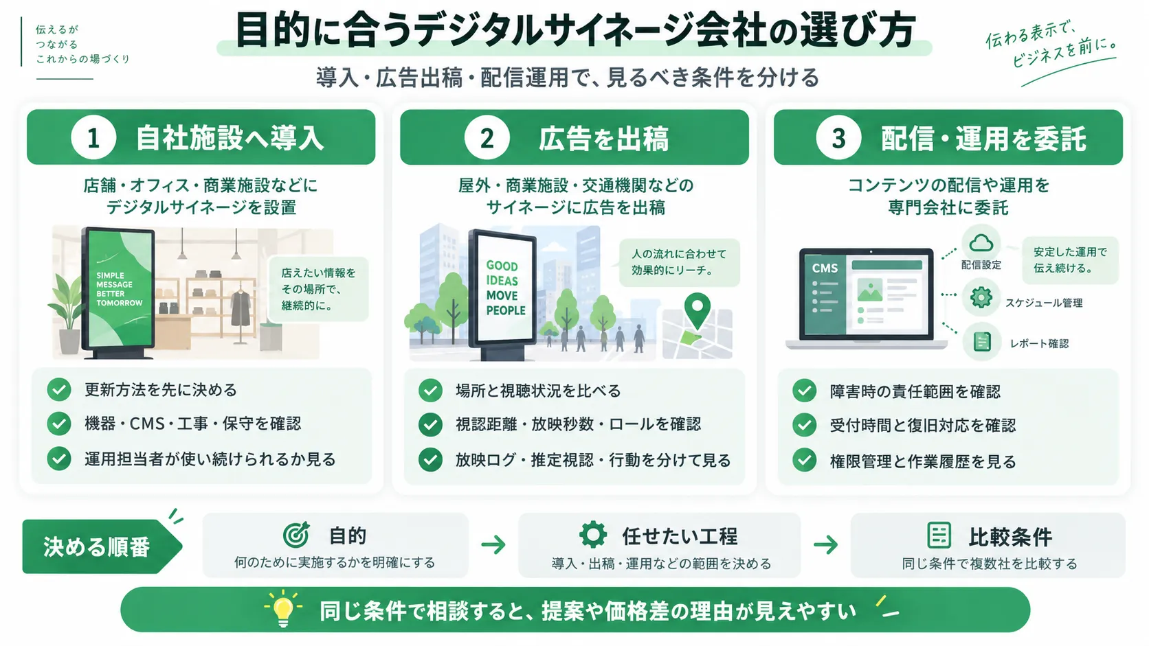 目的に合うデジタルサイネージ会社の選び方|自社導入・広告出稿・配信運用の違い