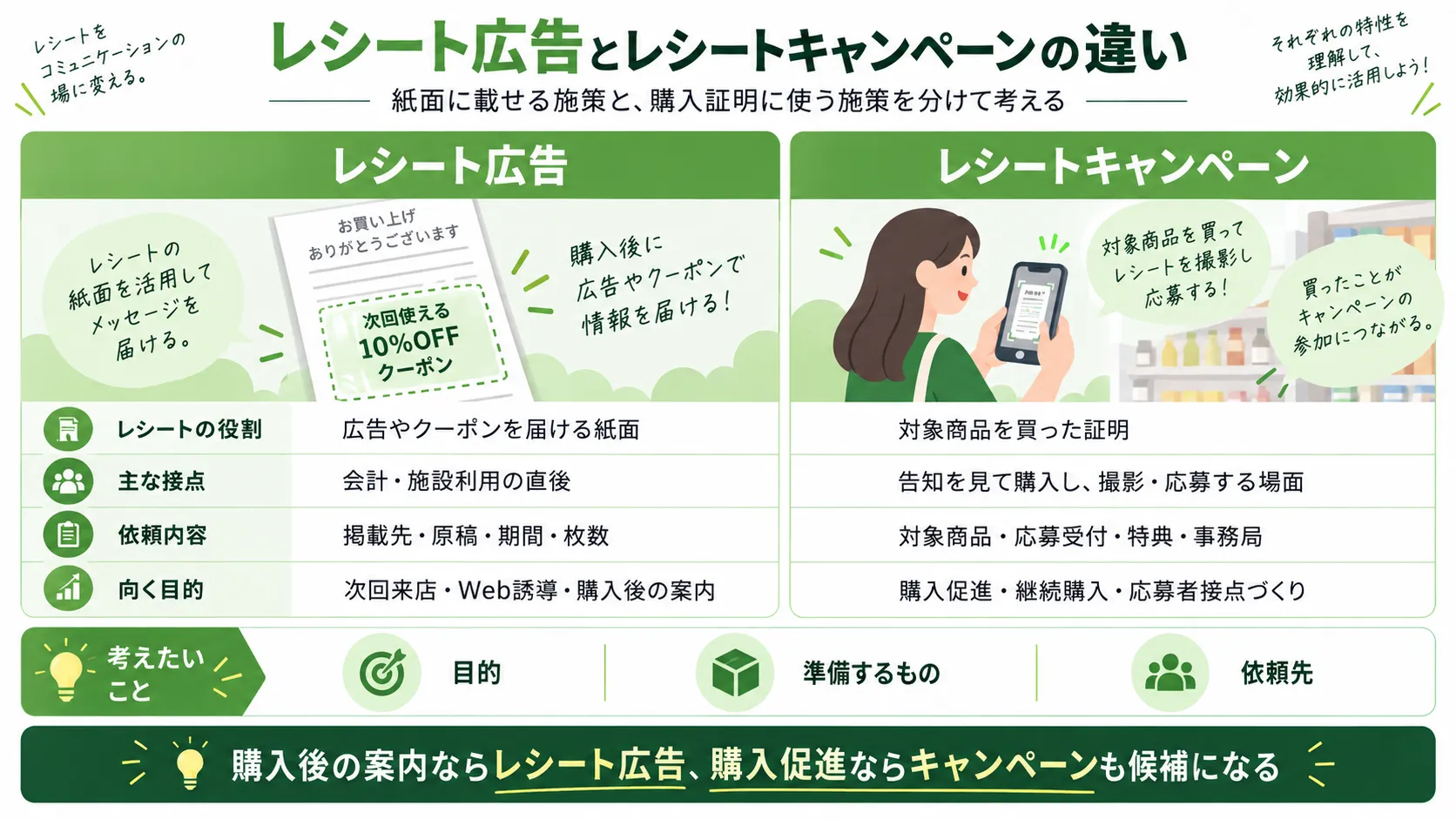 レシート広告とレシートキャンペーンの違いを比較した図