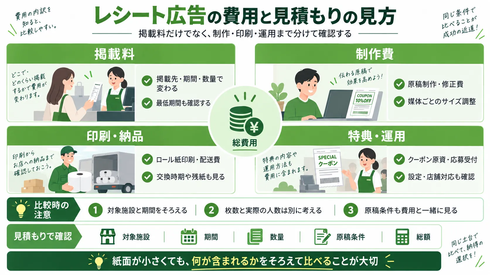 レシート広告の掲載料・制作費・印刷納品費・特典運用費の見積もりポイントをまとめた図