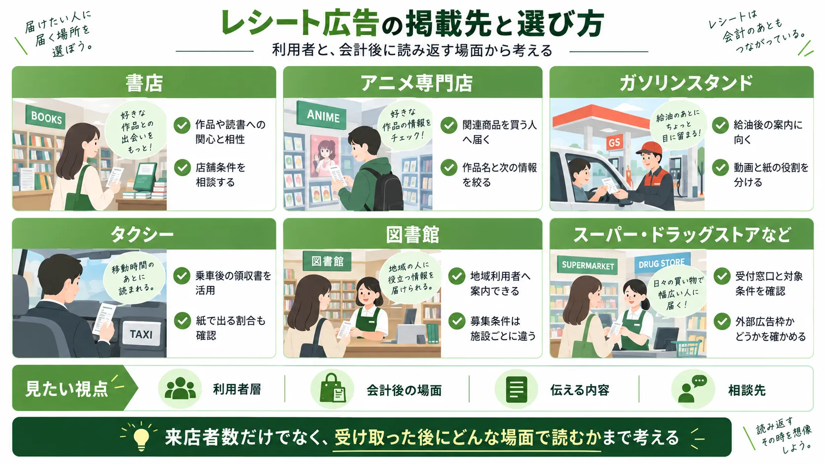 レシート広告の掲載先の例と選び方をまとめた図