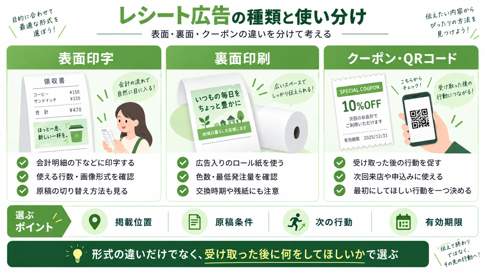 レシート広告の表面印字・裏面印刷・クーポンQRコードの違いを比較した図
