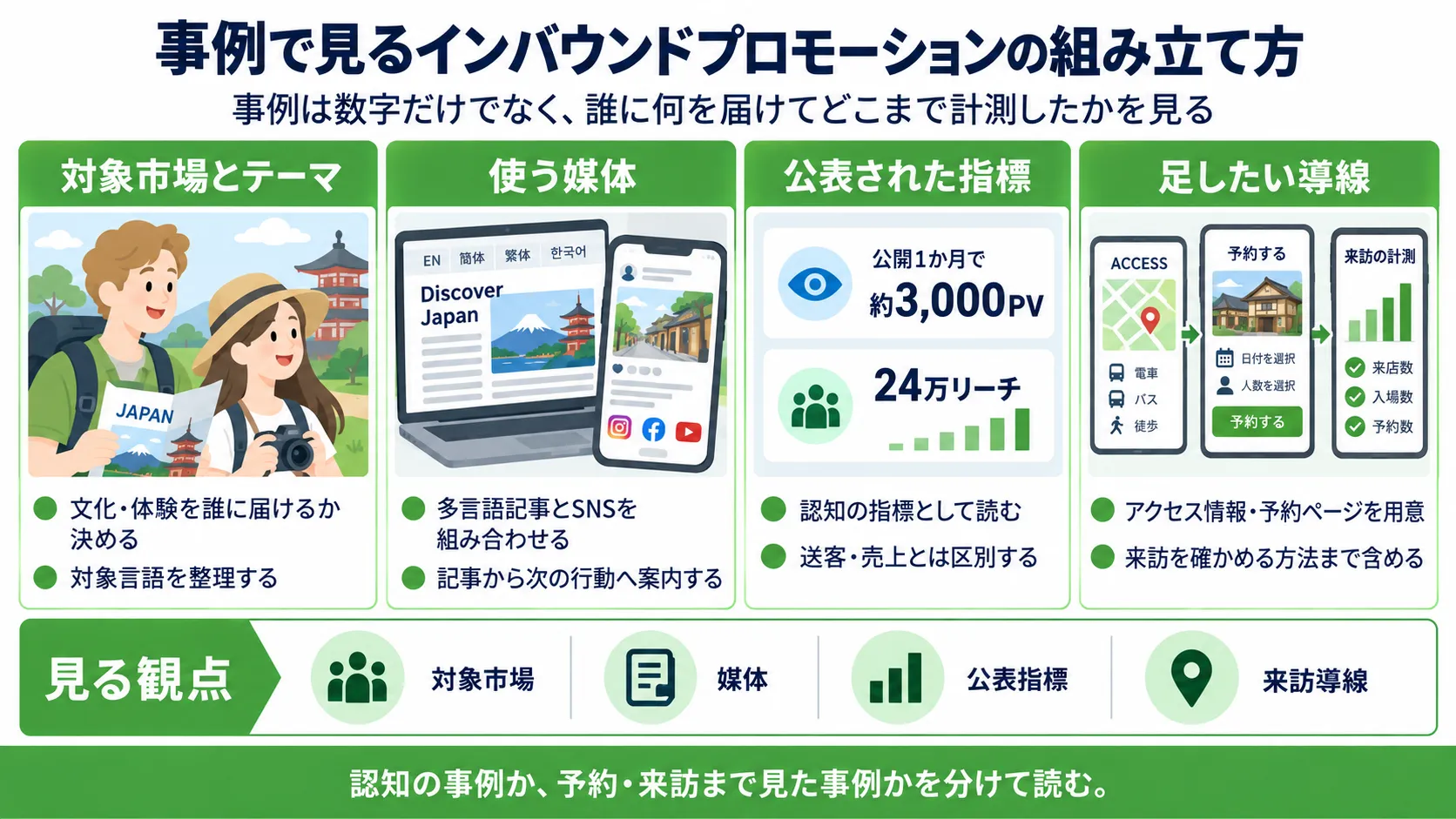 インバウンドプロモーション事例を対象市場・媒体・公表指標・来訪導線から読み解く方法