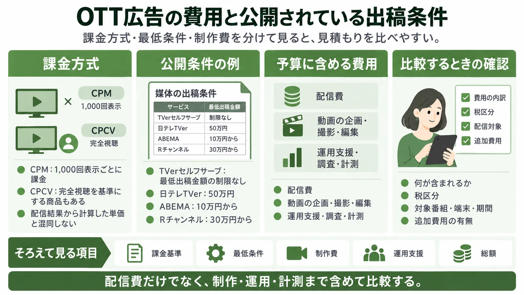 OTT広告の費用と出稿条件。CPM・CPCVの課金方式、媒体別の最低出稿条件、制作費・運用費を含む予算の考え方