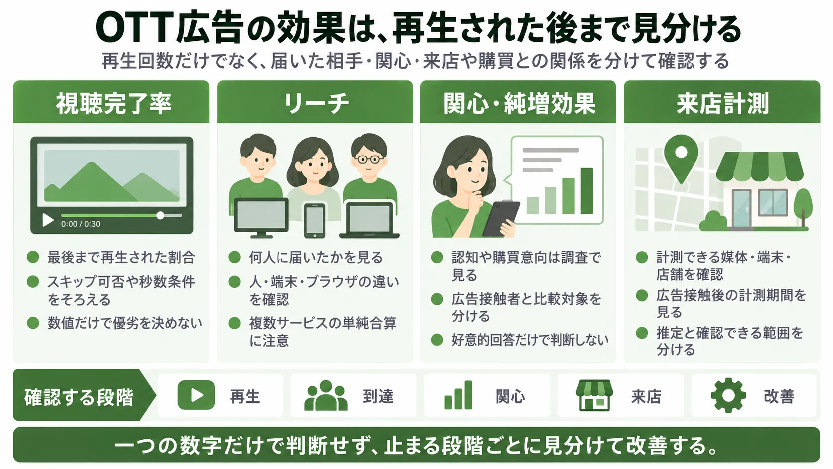 OTT広告の効果測定方法。視聴完了率・リーチ・認知や購買意向・来店計測などの指標と改善の考え方