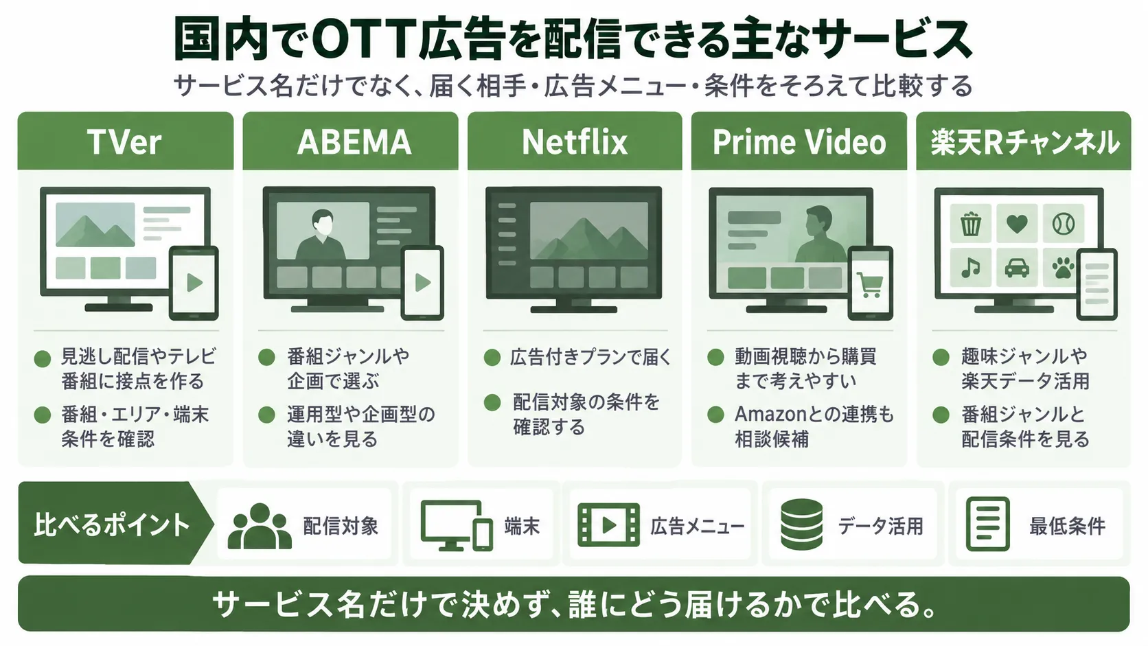 国内のOTT広告配信サービス比較。TVer・ABEMA・Netflix・Prime Video・楽天Rチャンネルの特徴と出稿時の確認ポイント