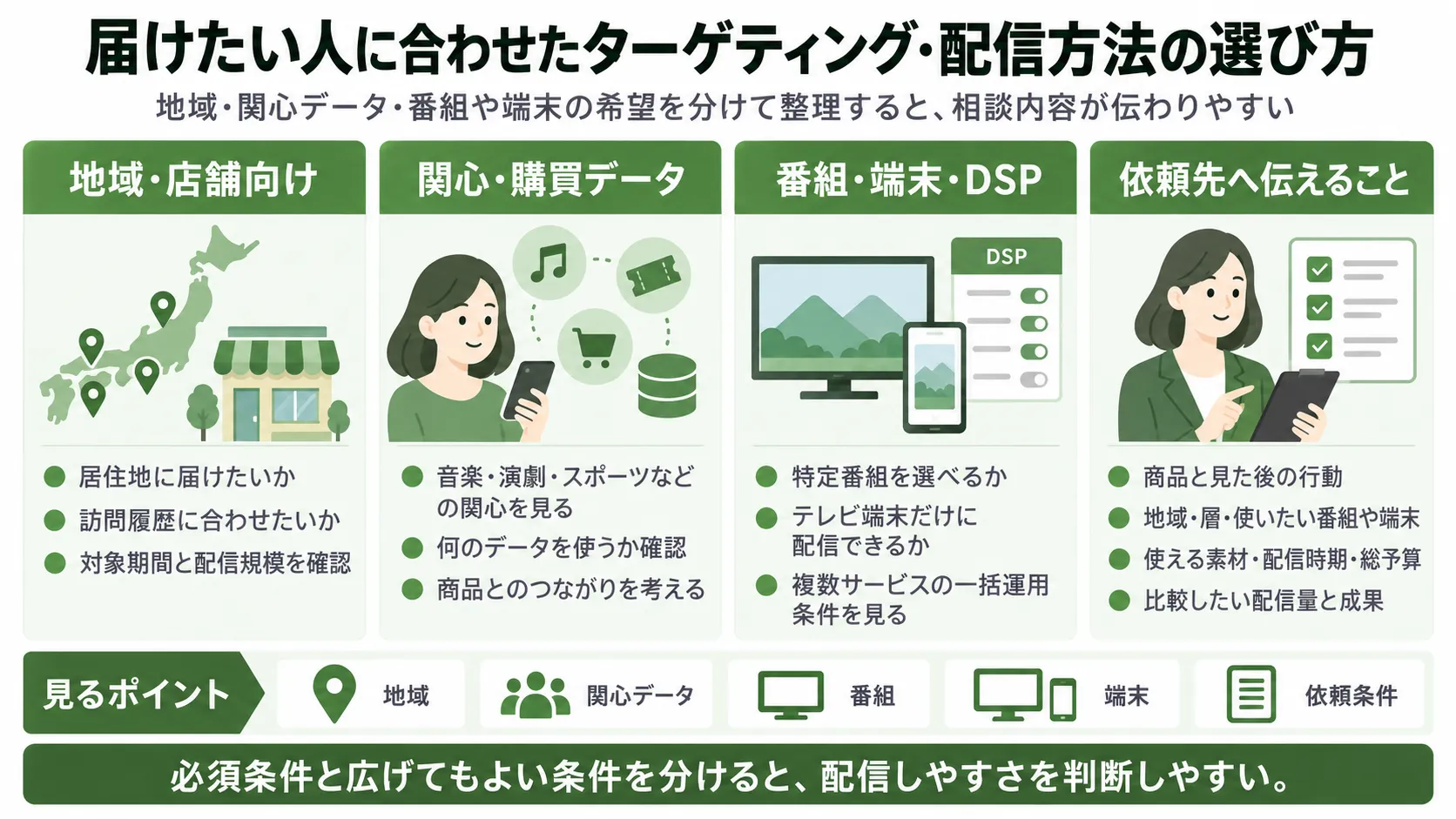 OTT広告のターゲティング方法。地域・訪問履歴・興味関心・購買データ・番組・端末・DSPによる配信の選び方