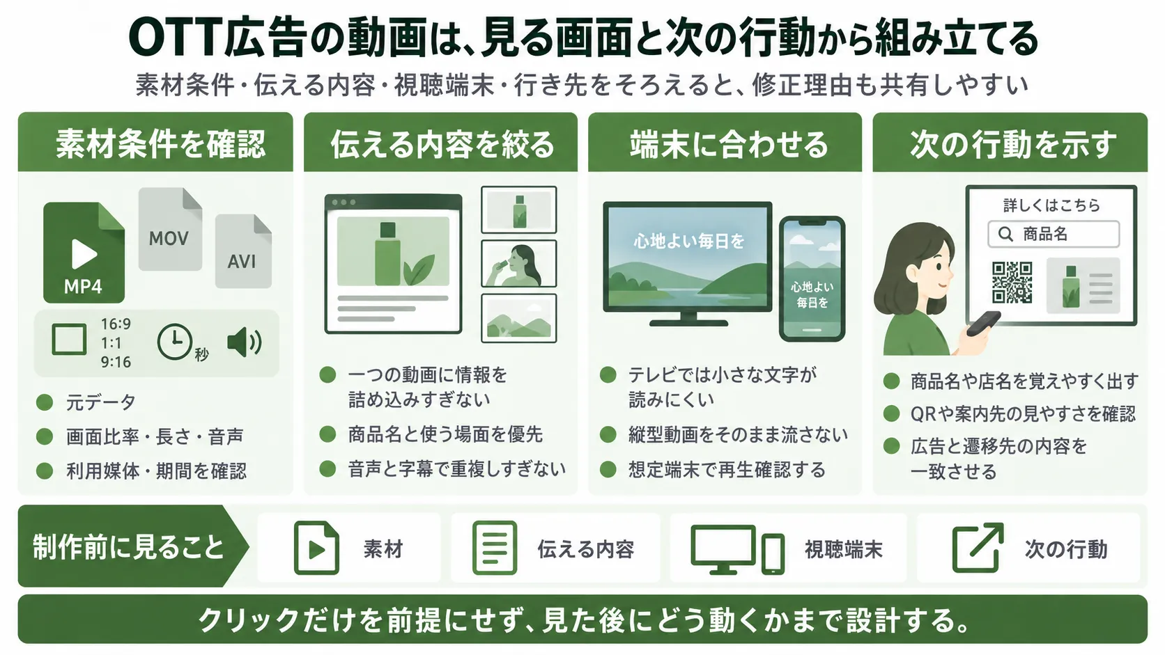 OTT広告動画の作り方。動画素材の仕様確認、訴求内容の整理、テレビ・スマホ向けの調整、視聴後の行動導線